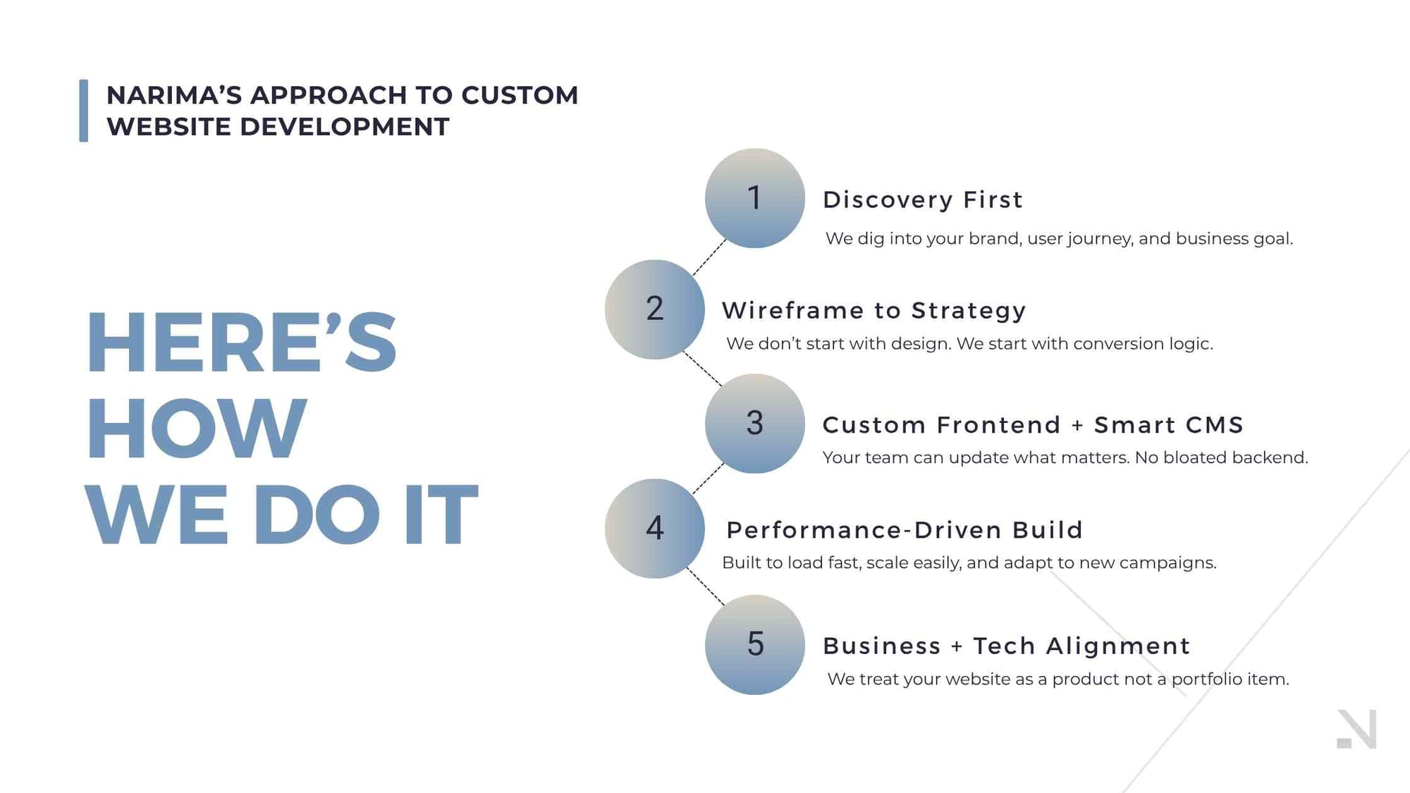 Narima’s Approach to Custom Website Development