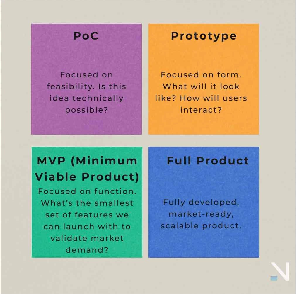 Difference between PoC, Prototype, MVP and Full Product